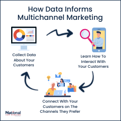 Data and Multichannel