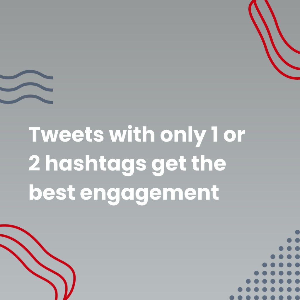 Tweets with 1 or 2 hashtags get the best engagement 