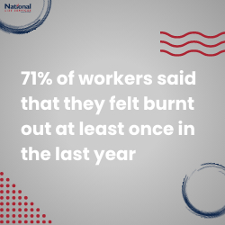 71% of workers said that they felt burnt out at least once in the year
