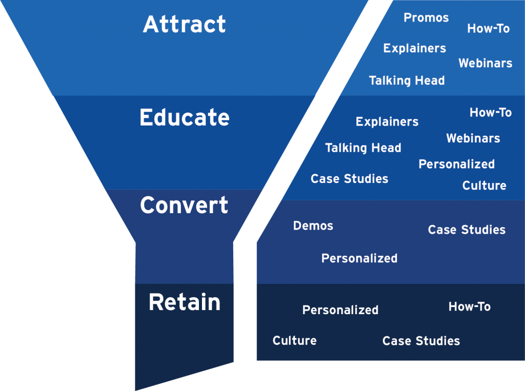 Types of video in the funnel