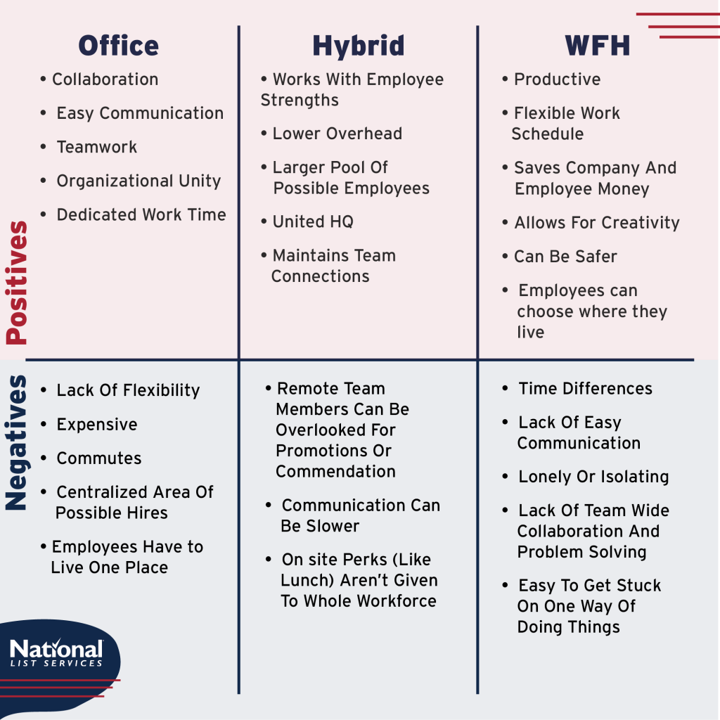 IN Office-Hybrid-WFH advantages and disadvantages 